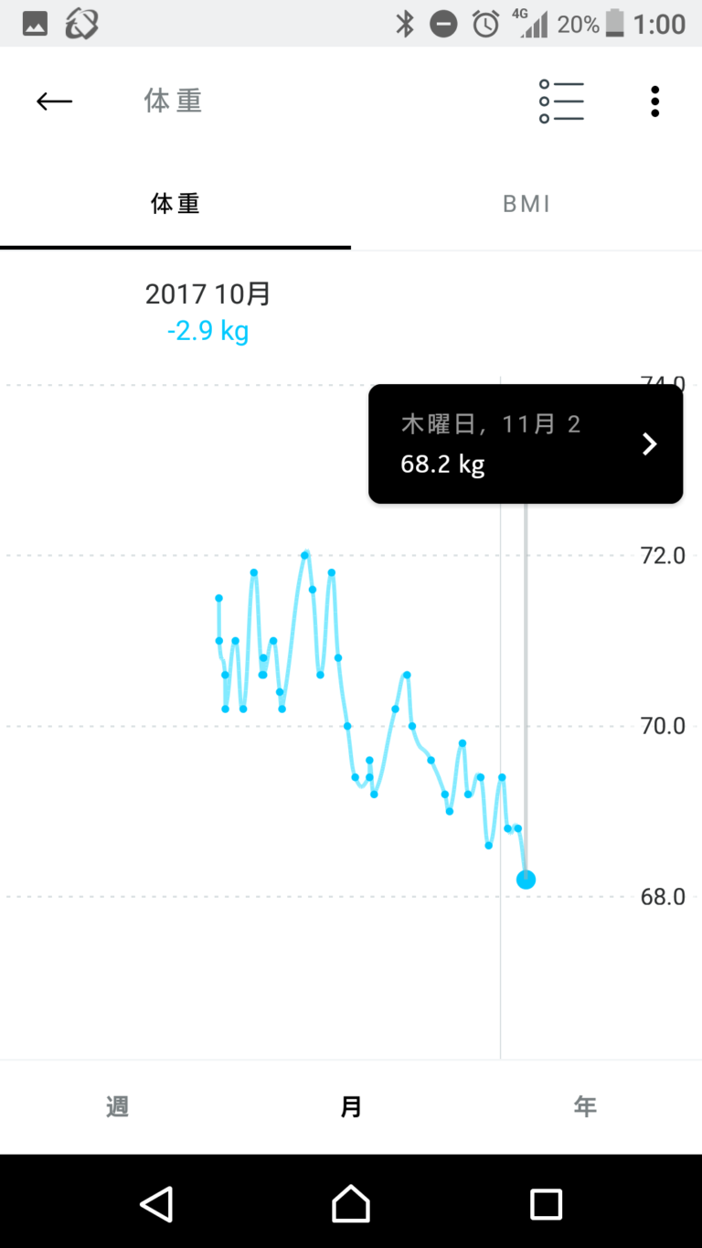 NOKIAの体重計のグラフ
